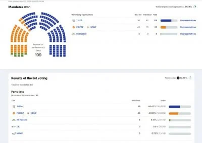Вибори в Угорщині: з'явилися перші офіційні результати