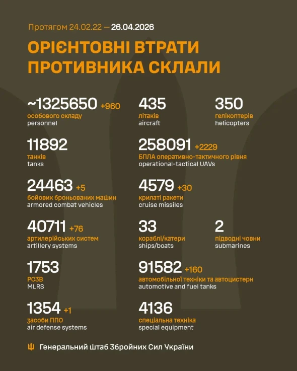 Українські військові за добу ліквідували ще 960 окупантів
