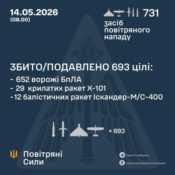 Десятки ракет і сотні дронів: назвали основний напрямок удару РФ