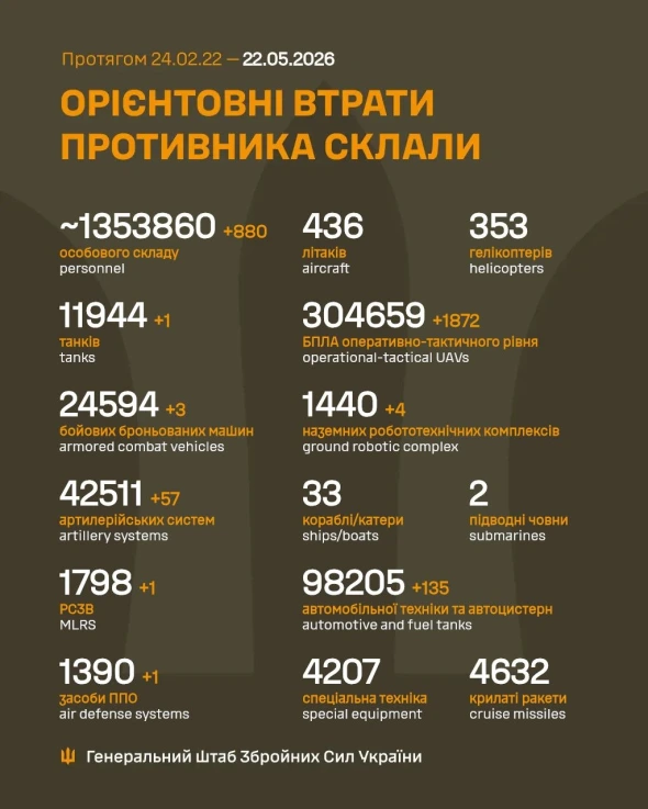 Втрати росіян в Україні перетнули нову психологічну позначку