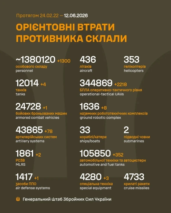 Втрати росіян в Україні перевалили за 1,38 млн