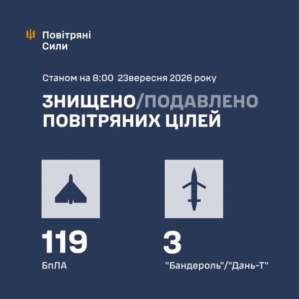 Противник атакував Україну 161 ударним БпЛА - скільки збили