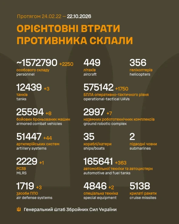 РФ за добу втратила 2250 солдатів і три танки
