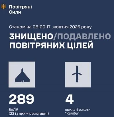 Вночі РФ атакувала дронами і ракетами: Повітряні сили відповіли, чи збили балістику